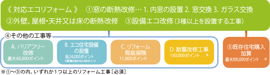 エコリフォームの対象となる工事